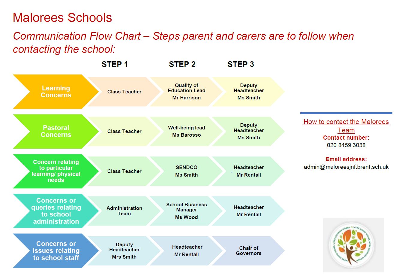 Communication Flow Chart 